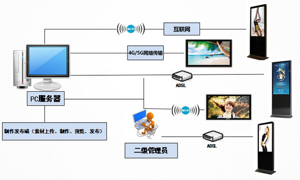 数字标牌E版信息发布系统解决方案介绍